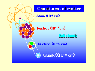 Constituents of matters